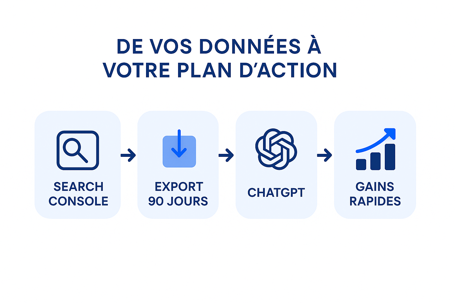 Schéma du workflow Google Search Console vers ChatGPT : export, collage, clustering, priorisation des quick wins